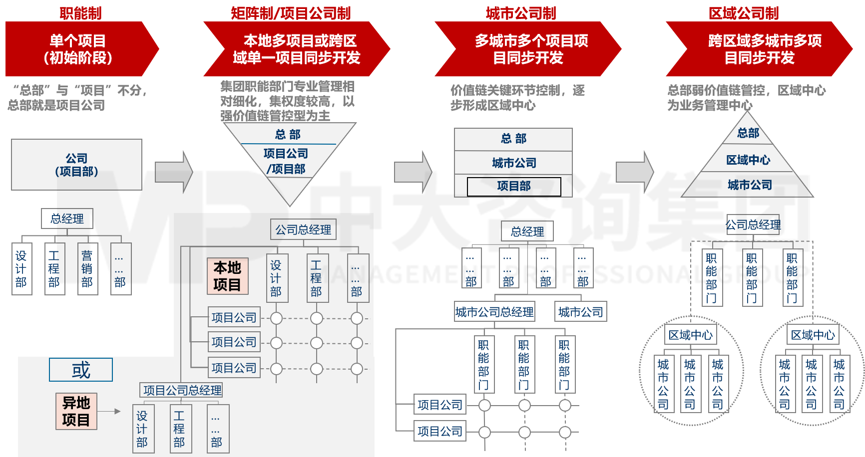 集團(tuán)管控與組織結(jié)構(gòu)設(shè)計