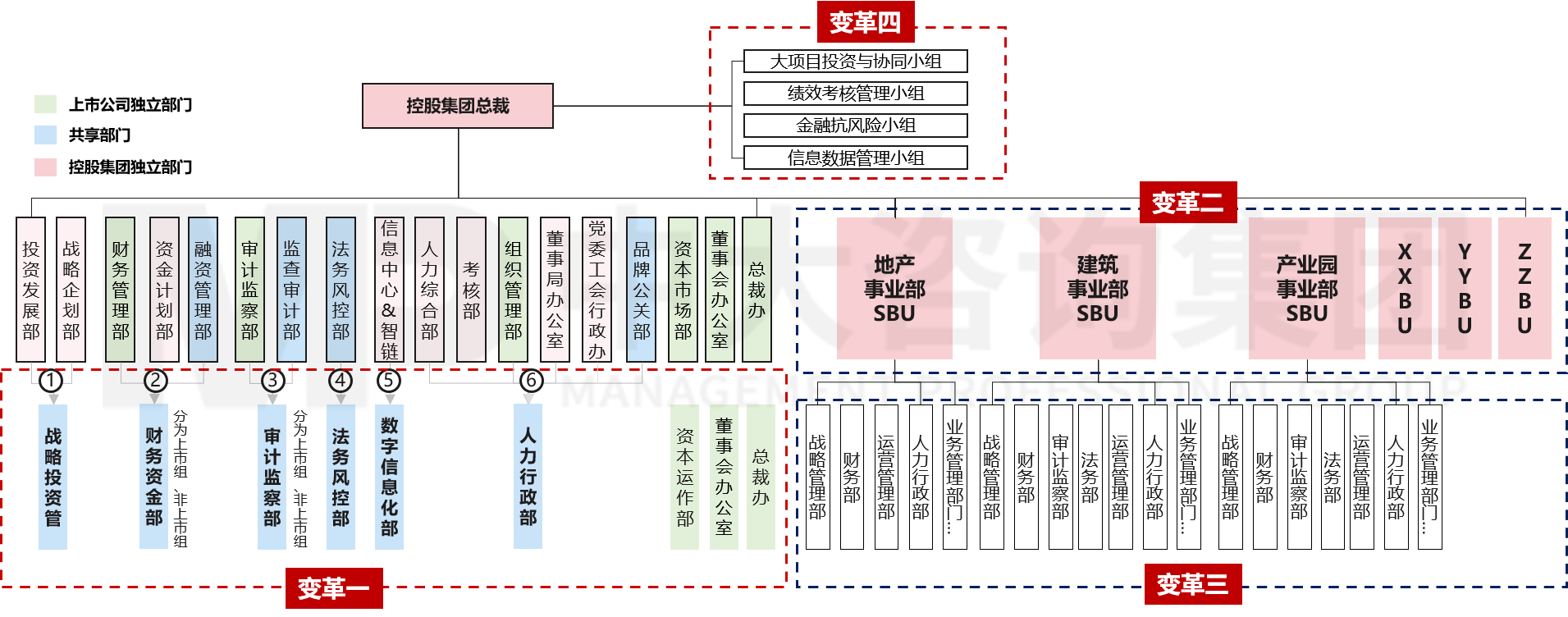 集團(tuán)管控與組織結(jié)構(gòu)設(shè)計