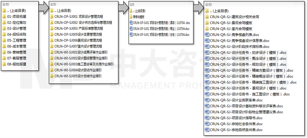 流程優(yōu)化/設(shè)計(jì) 流程優(yōu)化/設(shè)計(jì)
