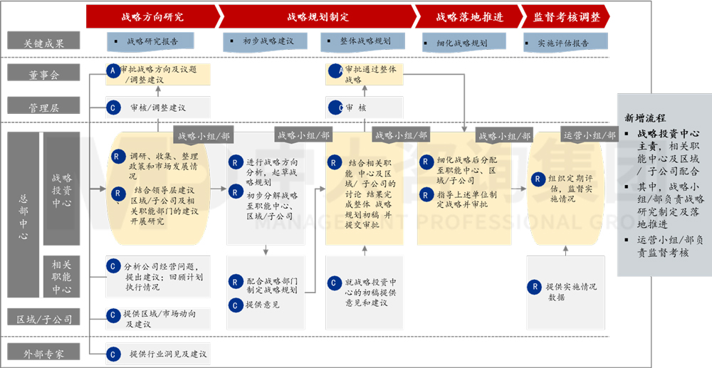 流程優(yōu)化/設(shè)計(jì) 流程優(yōu)化/設(shè)計(jì)