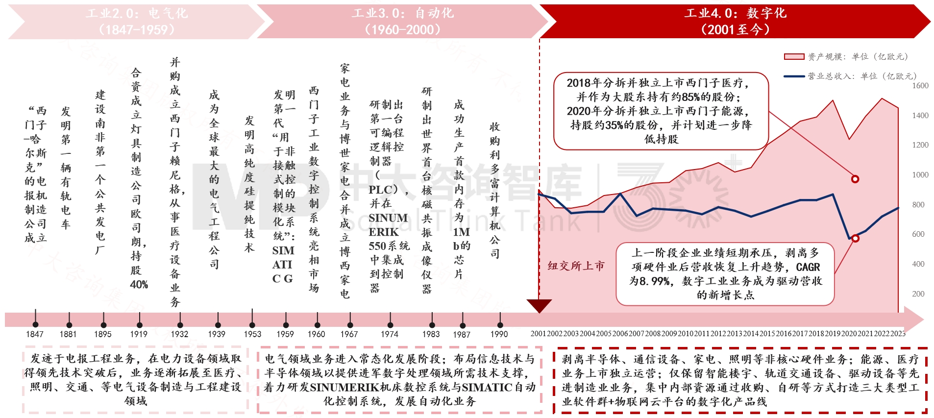 跨越周期而不衰，百年西門子憑什么？