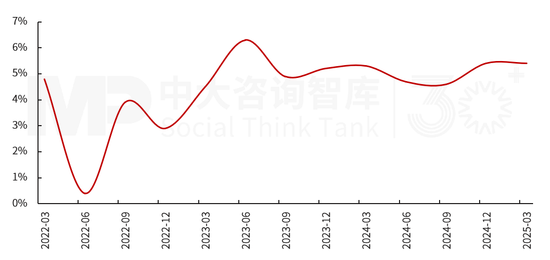 2025年一季度宏觀經(jīng)濟數(shù)據(jù)解讀：內(nèi)需挖掘成效初現(xiàn)，供給過剩仍存隱憂