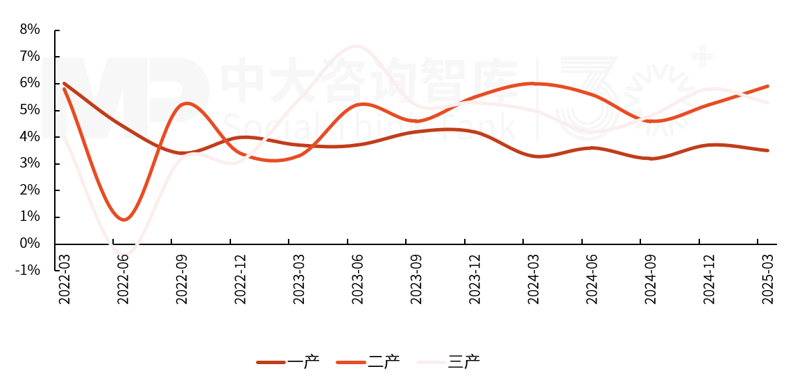2025年一季度宏觀經(jīng)濟數(shù)據(jù)解讀：內(nèi)需挖掘成效初現(xiàn)，供給過剩仍存隱憂