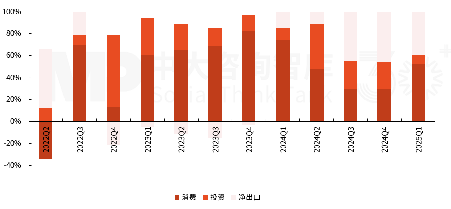 2025年一季度宏觀經(jīng)濟數(shù)據(jù)解讀：內(nèi)需挖掘成效初現(xiàn)，供給過剩仍存隱憂