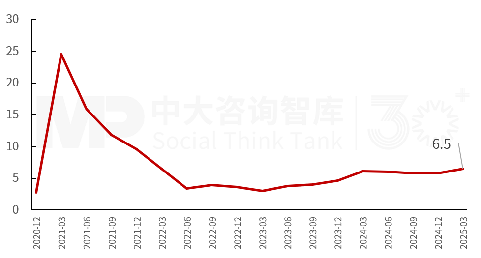 2025年一季度宏觀經(jīng)濟數(shù)據(jù)解讀：內(nèi)需挖掘成效初現(xiàn)，供給過剩仍存隱憂
