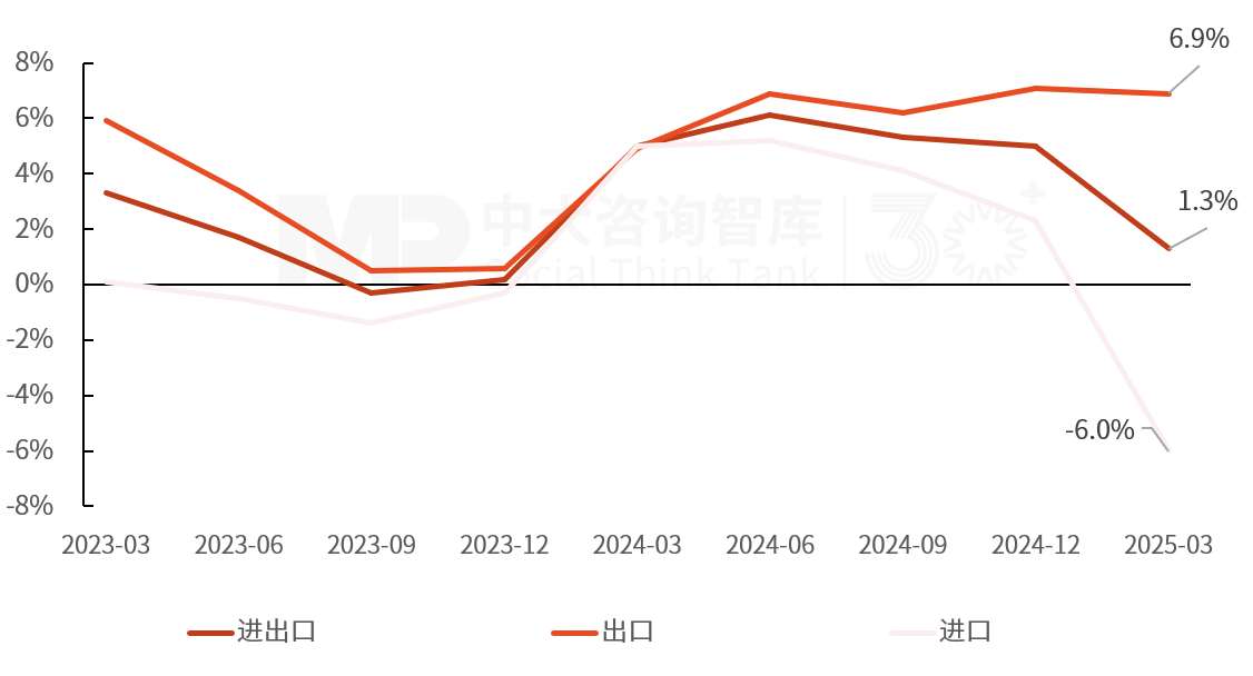 2025年一季度宏觀經(jīng)濟數(shù)據(jù)解讀：內(nèi)需挖掘成效初現(xiàn)，供給過剩仍存隱憂