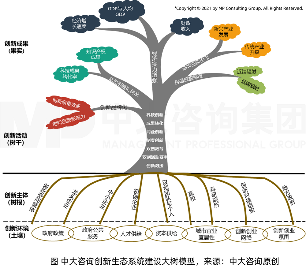 中大咨詢創(chuàng)新生態(tài)系統(tǒng)建設(shè)大樹模型(來源:中大咨詢原創(chuàng)) 中大咨詢創(chuàng)新生態(tài)系統(tǒng)建設(shè)大樹模型(來源:中大咨詢原創(chuàng))