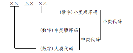中大咨詢:數(shù)字經(jīng)濟及其核心產(chǎn)業(yè)統(tǒng)計分類代碼結(jié)構(gòu) 中大咨詢:數(shù)字經(jīng)濟及其核心產(chǎn)業(yè)統(tǒng)計分類代碼結(jié)構(gòu)
