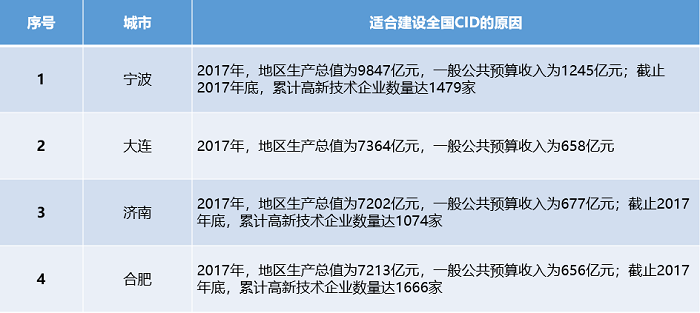 中大咨詢：中央創(chuàng)新區(qū)（CID）——引領城市未來50年發(fā)展的主引擎