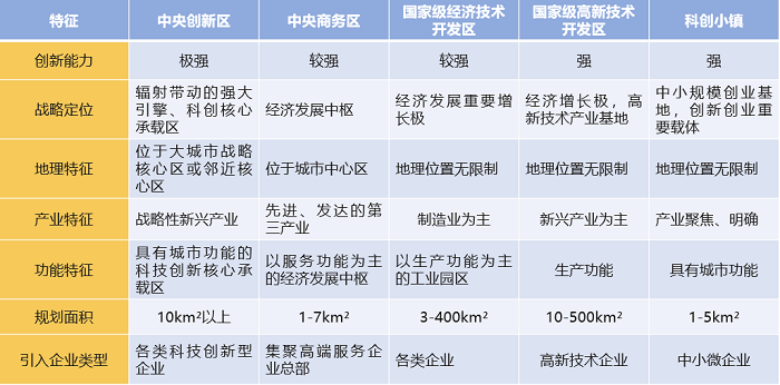 中大咨詢：中央創(chuàng)新區(qū)（CID）——引領城市未來50年發(fā)展的主引擎