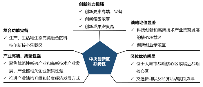 中大咨詢：中央創(chuàng)新區(qū)（CID）——引領城市未來50年發(fā)展的主引擎