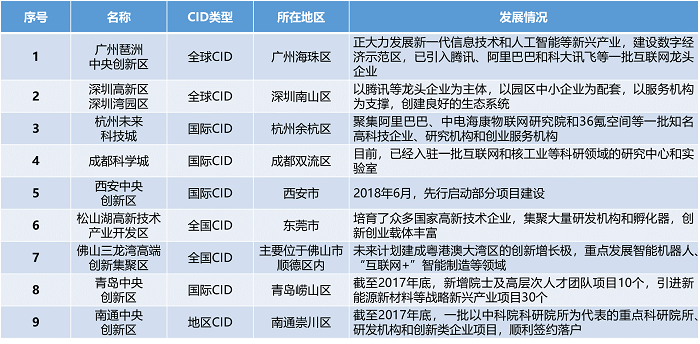 中大咨詢：中央創(chuàng)新區(qū)（CID）——引領城市未來50年發(fā)展的主引擎