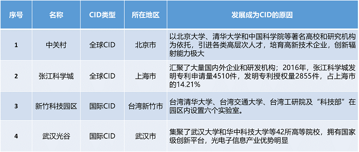 中大咨詢：中央創(chuàng)新區(qū)（CID）——引領城市未來50年發(fā)展的主引擎