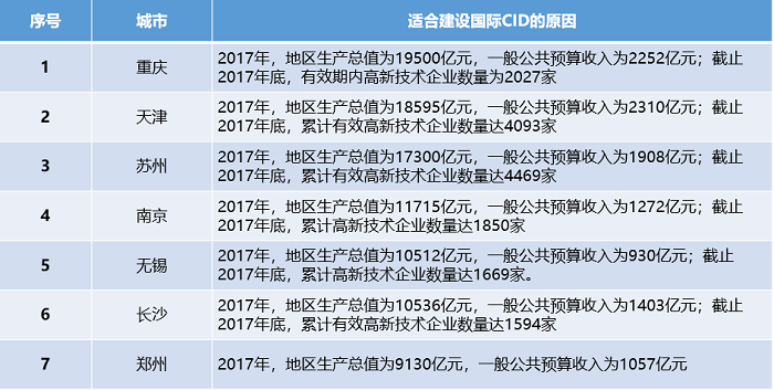 中大咨詢：中央創(chuàng)新區(qū)（CID）——引領城市未來50年發(fā)展的主引擎