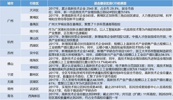 中大咨詢：中央創(chuàng)新區(qū)（CID）——引領城市未來50年發(fā)展的主引擎