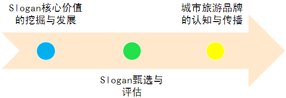 中大咨詢(xún)：某知名城市旅游品牌研究項(xiàng)目