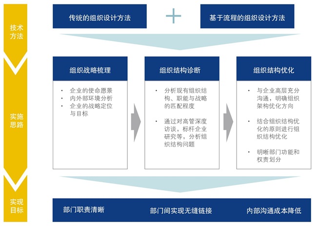 中大咨詢:企業(yè)如何進(jìn)行組織結(jié)構(gòu)優(yōu)化? 中大咨詢:企業(yè)如何進(jìn)行組織結(jié)構(gòu)優(yōu)化?