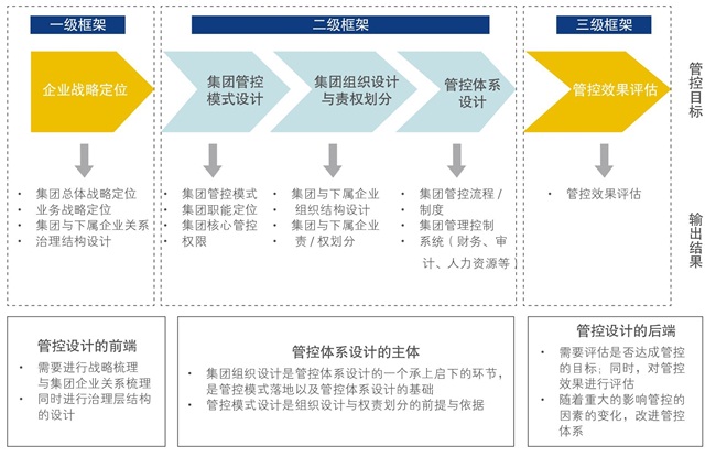 中大咨詢:集團(tuán)管控的主要挑戰(zhàn)和解決方式 中大咨詢:集團(tuán)管控的主要挑戰(zhàn)和解決方式