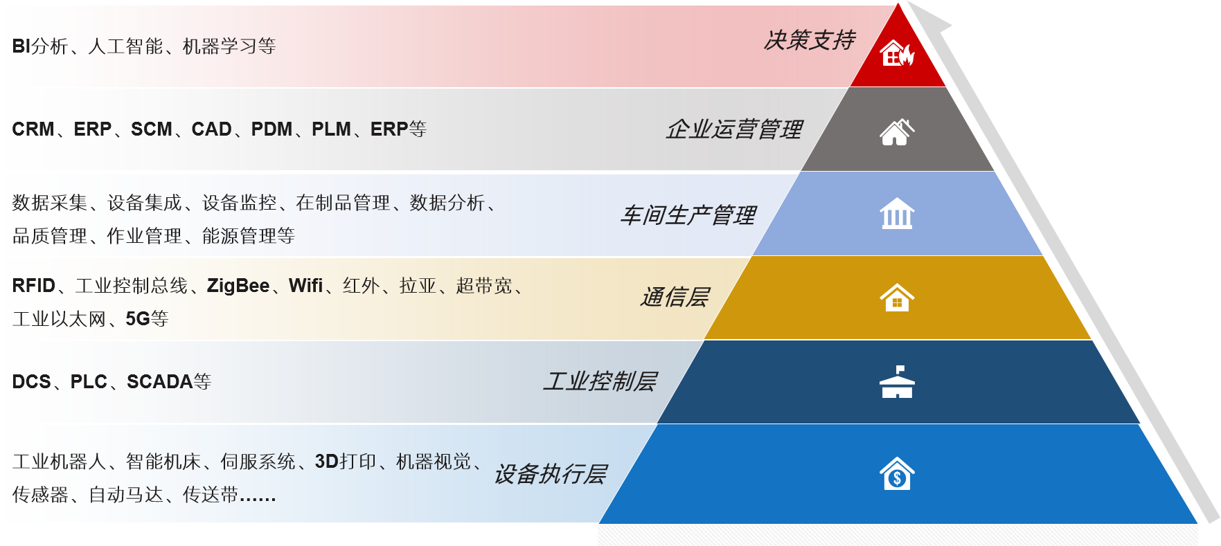 中大咨詢數(shù)字化工廠/智能工廠設(shè)計 中大咨詢數(shù)字化工廠/智能工廠設(shè)計