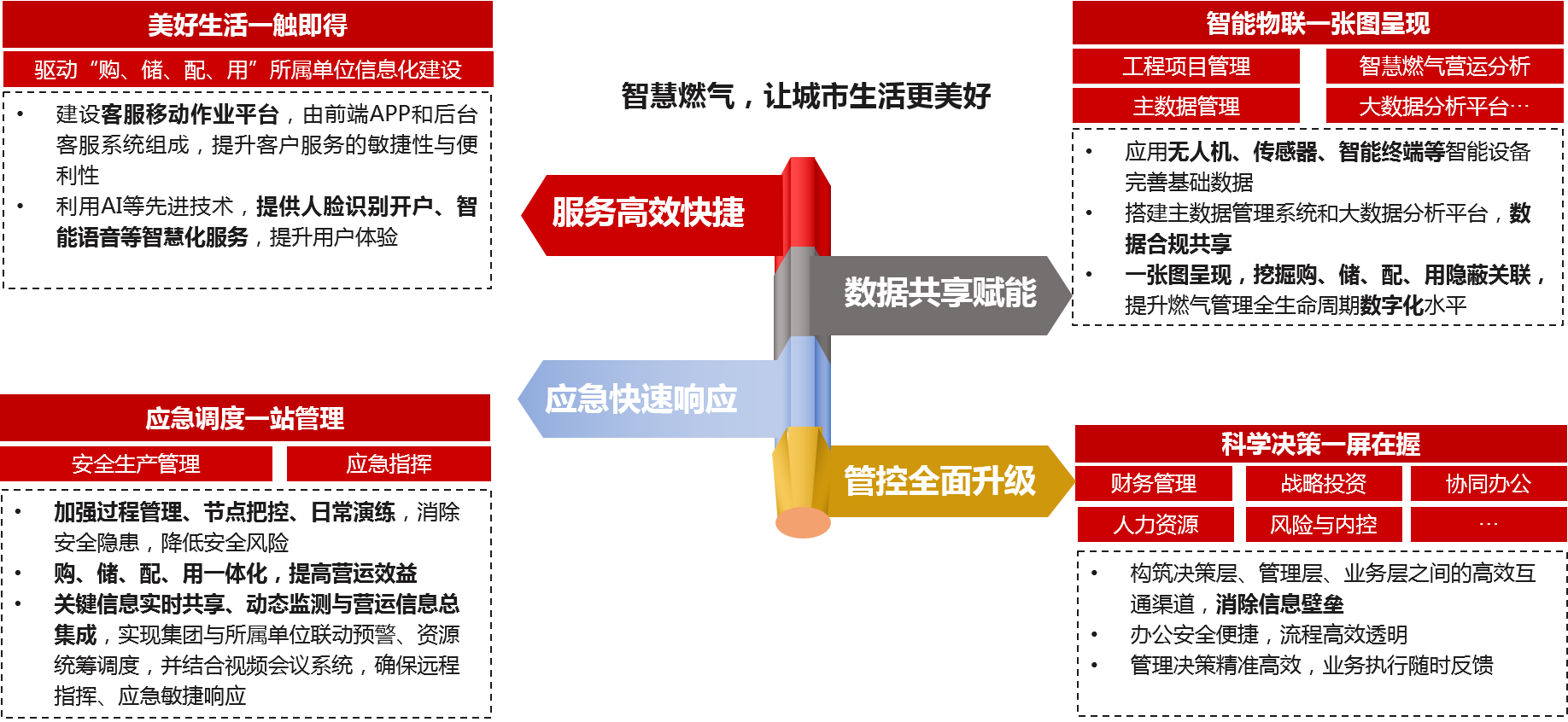 中大咨詢智慧燃?xì)饨鉀Q方案