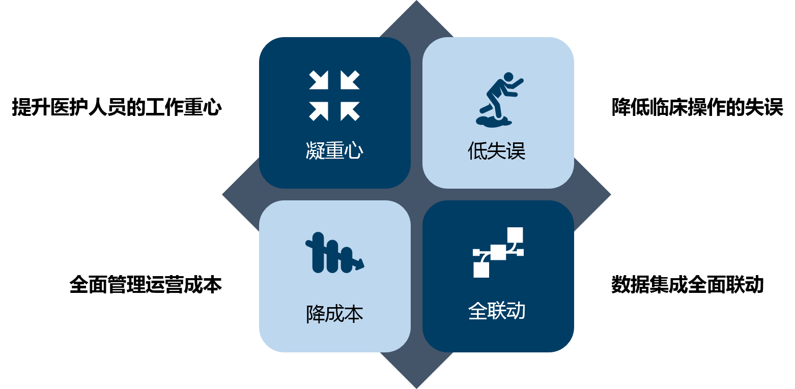 中大咨詢醫(yī)療行業(yè)解決方案 中大咨詢醫(yī)療行業(yè)解決方案