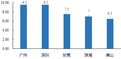 中大咨詢:粵港澳大灣區(qū)人才發(fā)展環(huán)境研究報告(2019年簡版) 中大咨詢:粵港澳大灣區(qū)人才發(fā)展環(huán)境研究報告(2019年簡版)