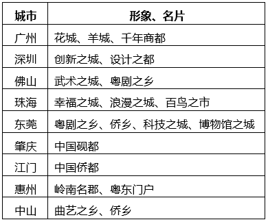 中大咨詢:粵港澳大灣區(qū)人才發(fā)展環(huán)境研究報告(2019年簡版) 中大咨詢:粵港澳大灣區(qū)人才發(fā)展環(huán)境研究報告(2019年簡版)