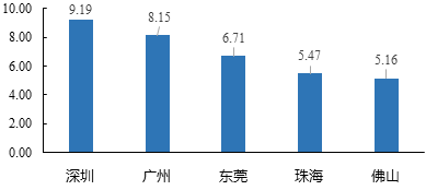 中大咨詢:粵港澳大灣區(qū)人才發(fā)展環(huán)境研究報告(2019年簡版) 中大咨詢:粵港澳大灣區(qū)人才發(fā)展環(huán)境研究報告(2019年簡版)