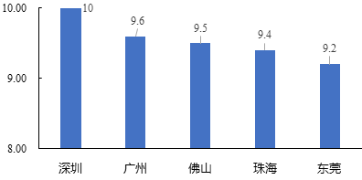 中大咨詢:粵港澳大灣區(qū)人才發(fā)展環(huán)境研究報告(2019年簡版) 中大咨詢:粵港澳大灣區(qū)人才發(fā)展環(huán)境研究報告(2019年簡版)