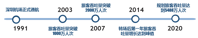 中大咨詢:深圳機場對城市經(jīng)濟發(fā)展的價值評估報告項目 中大咨詢:深圳機場對城市經(jīng)濟發(fā)展的價值評估報告項目