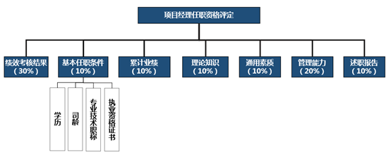 中大咨詢;某公司任職資格體系建設項目 中大咨詢;某公司任職資格體系建設項目