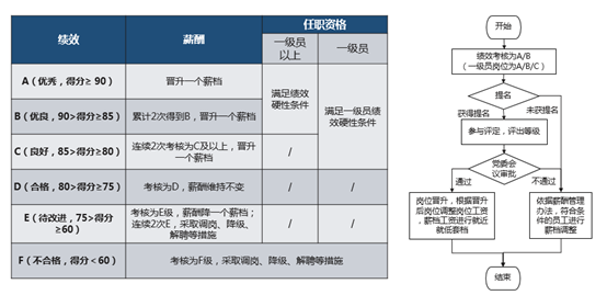 中大咨詢:某公司任職資格體系建設項目 中大咨詢:某公司任職資格體系建設項目