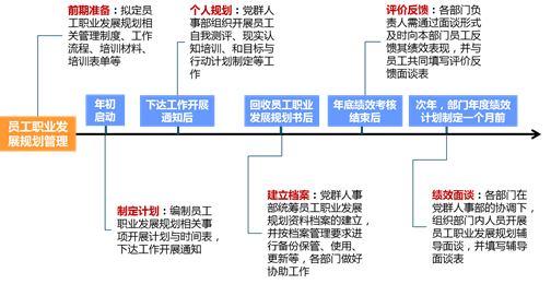 中大咨詢:某集團(tuán)員工職業(yè)發(fā)展規(guī)劃項(xiàng)目 中大咨詢:某集團(tuán)員工職業(yè)發(fā)展規(guī)劃項(xiàng)目