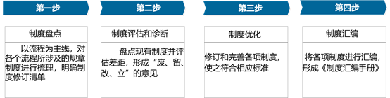 中大咨詢：某產(chǎn)融集團制度體系建設(shè)項目