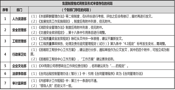 中大咨詢：某產(chǎn)融集團制度體系建設(shè)項目