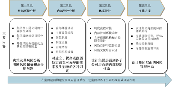 中大咨詢:廣東某集團全面風險管理體系建設項目 中大咨詢:廣東某集團全面風險管理體系建設項目