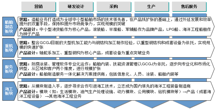 中大咨詢：華南地區(qū)某船舶制造企業(yè)戰(zhàn)略規(guī)劃項目