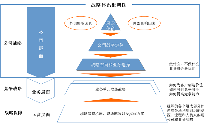 戰(zhàn)略規(guī)劃制定 戰(zhàn)略規(guī)劃制定