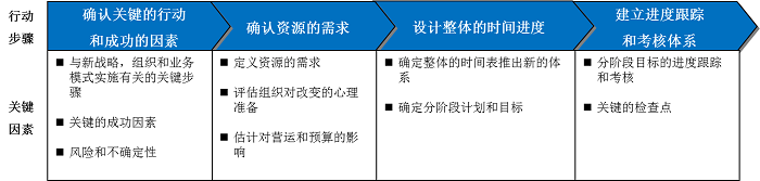戰(zhàn)略實(shí)施體系 戰(zhàn)略實(shí)施體系