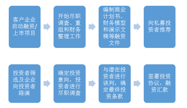 投融資業(yè)務(wù)規(guī)劃 投融資業(yè)務(wù)規(guī)劃