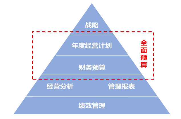 全面預(yù)算體系建設(shè) 全面預(yù)算體系建設(shè)