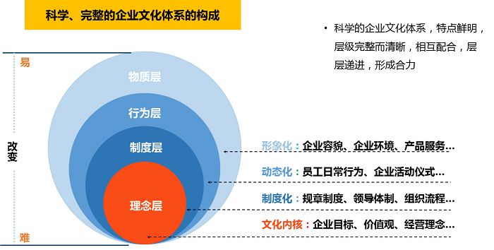 企業(yè)文化體系建設(shè) 企業(yè)文化體系建設(shè)