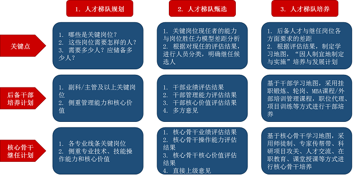 人才梯隊(duì)建設(shè)