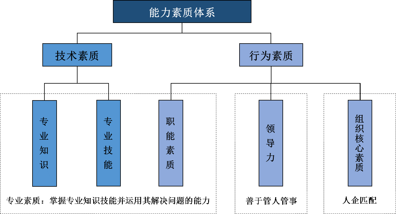 能力素質(zhì)模型構(gòu)建(培養(yǎng)標(biāo)準(zhǔn)) 能力素質(zhì)模型構(gòu)建(培養(yǎng)標(biāo)準(zhǔn))