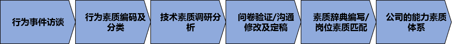 能力素質(zhì)模型構(gòu)建(培養(yǎng)標(biāo)準(zhǔn)) 能力素質(zhì)模型構(gòu)建(培養(yǎng)標(biāo)準(zhǔn))