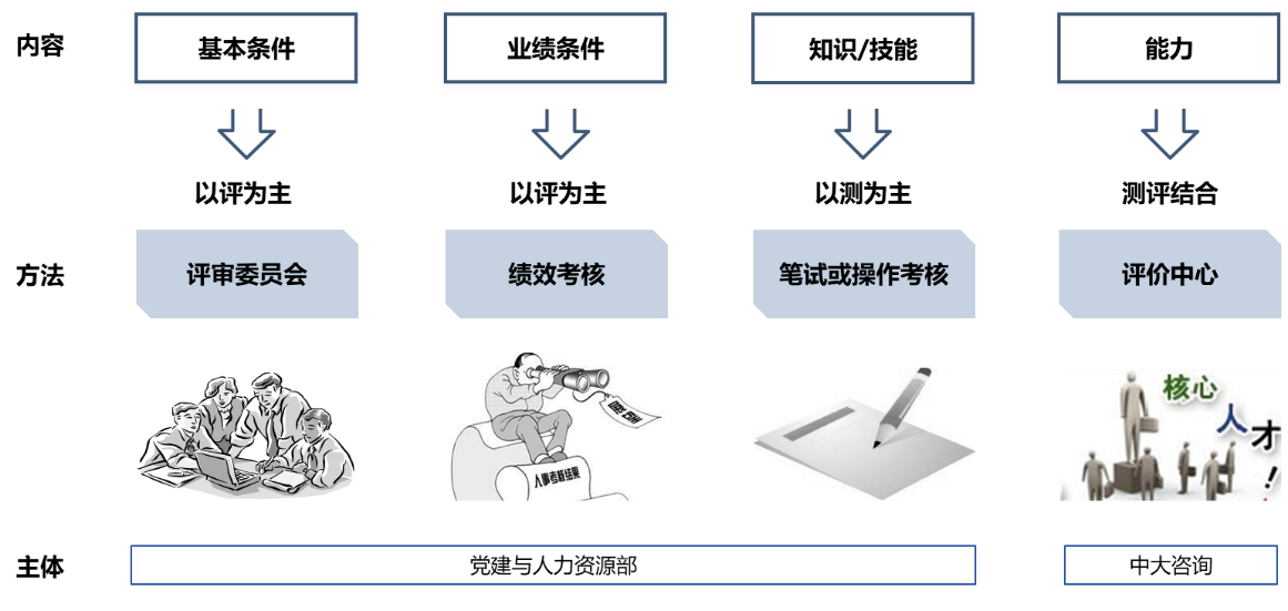 人才測評方案設(shè)計 人才測評方案設(shè)計