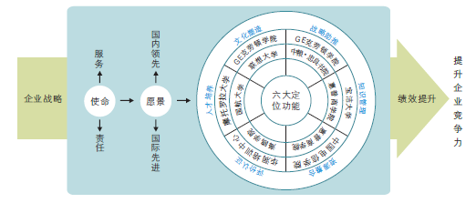 企業(yè)大學(xué)建設(shè) 企業(yè)大學(xué)建設(shè)