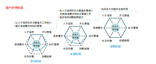企業(yè)大學(xué)建設(shè) 企業(yè)大學(xué)建設(shè)