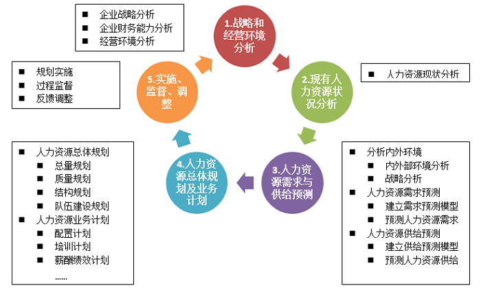 人力資源規(guī)劃 人力資源規(guī)劃