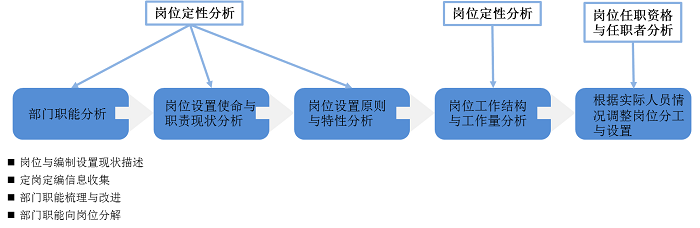崗位體系優(yōu)化 崗位體系優(yōu)化